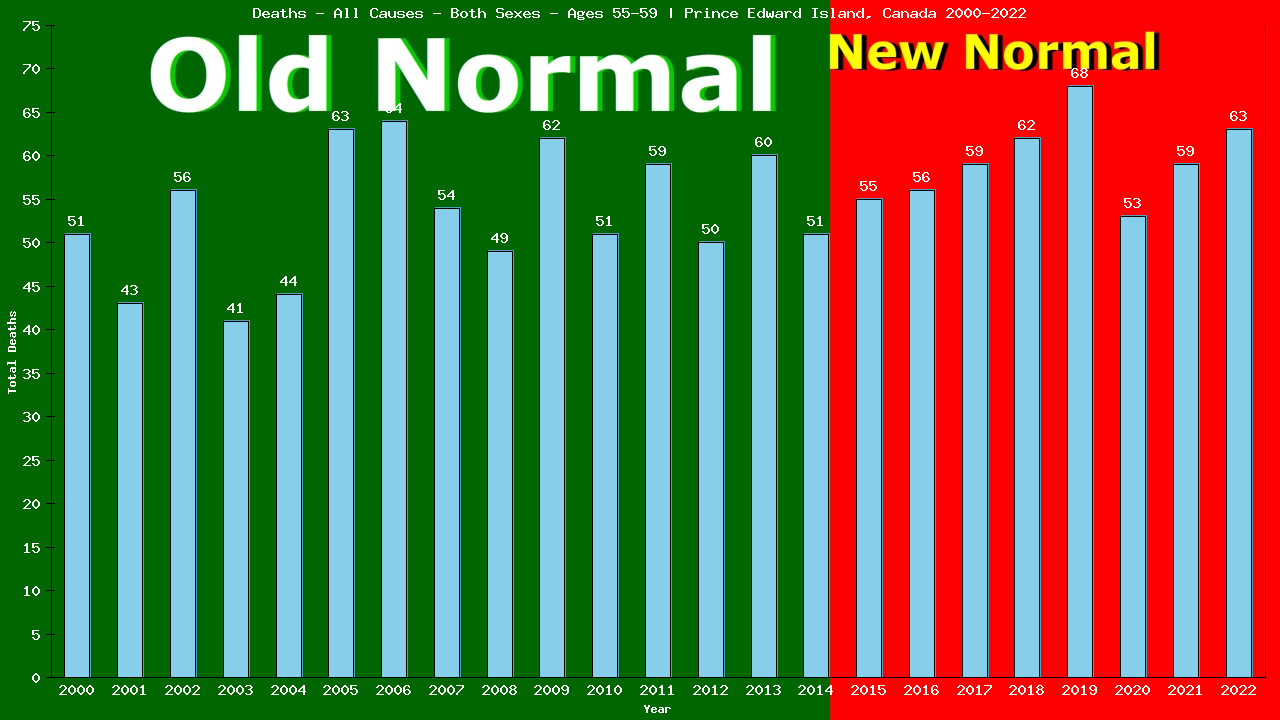 Graph showing Deaths - All Causes - Male - Aged 55-59 | Prince Edward Island, Canada